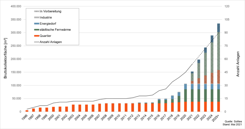 Balkendiagramm zeigt die prognostizierte Marktentwicklung der Solarthermie in Fernwärme-Netzen bis 2025 zeigt.