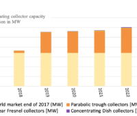 Säulendiagramm zeigt die Entwicklung des Weltmarktes für konzentrierende SOlarthermie von 2017 bis 2022