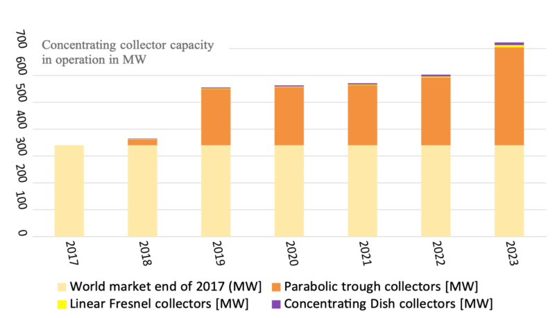 Säulendiagramm zeigt die Entwicklung des Weltmarktes für konzentrierende SOlarthermie von 2017 bis 2022