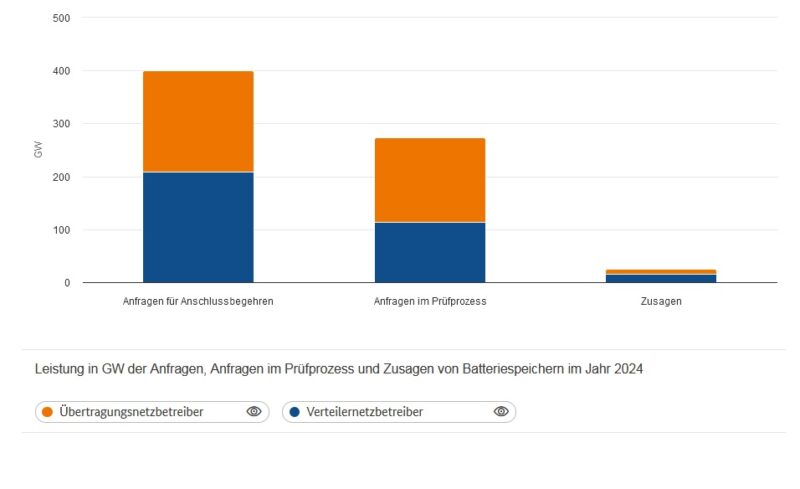 Ein Balkendiagramm zeigt die Leistung in Gigawatt für Stromnetz-Anschlussanfragen und Netzanschlusszusagen für Batteriespeicher in Deutschland im Jahr 2024.