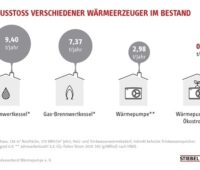 Zu sehen ist eine Grafik zur Kostenfalle Öl- und Gasheizung, die den CO2-Ausstoß der fossilen Heizung im Vergleich zur Wärmepumpe zeigt.