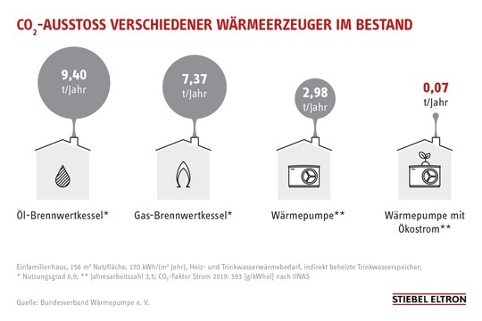 Zu sehen ist eine Grafik zur Kostenfalle Öl- und Gasheizung, die den CO2-Ausstoß der fossilen Heizung im Vergleich zur Wärmepumpe zeigt.