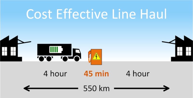 Grafik zeigt einen Lkw, eine Strecke und dazwischen eine Ladestation jeweils mit den Eckdaten beschriftet, Symbol für die Studie zu Batterie-Lkw