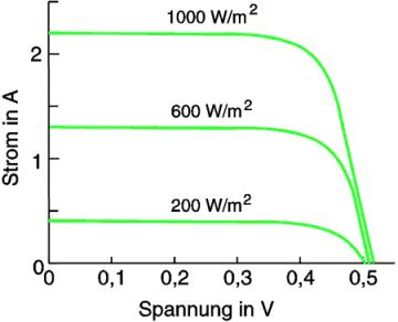 Die Grafik beschreibt die Eigenschaft einer Solarzelle in der Strom-Spannungskennlinie. 