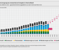 Balkendiagramm zeigt Erzeugung von STrom aus erneuerbaren Energien von 2020 bis 2023.