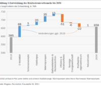 Grafik zeigt, wie sich der Stromverbrauch bestimmter Sektoren bis 2030 verändert.