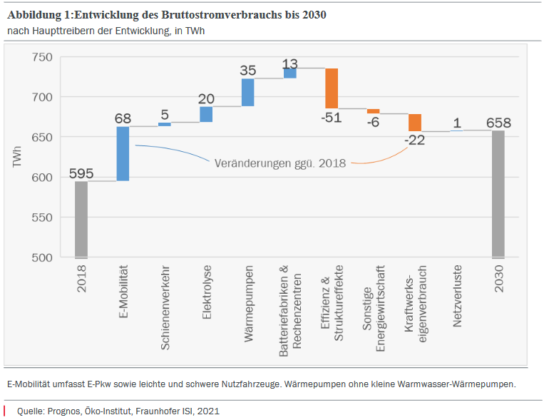 Grafik zeigt, wie sich der Stromverbrauch bestimmter Sektoren bis 2030 verändert.