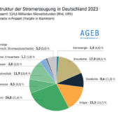 Tortendiagramm zeigt Anteile der Stromerzeugung in Deutschland 2023