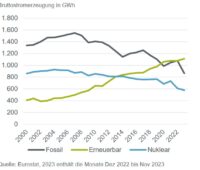 Grafik zeigt den Verlauf der Erzeugung von erneuerbarem, fossilem udn nuklear erzeugtem Strom.