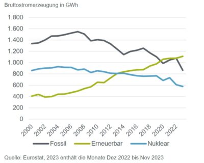 Grafik zeigt den Verlauf der Erzeugung von erneuerbarem, fossilem udn nuklear erzeugtem Strom.