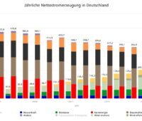 Säulendiagramm zeigt Erneuerbare Energien und fossile Energien im Strommix in Deutschland bis 2021.