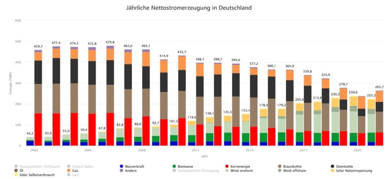 Säulendiagramm zeigt Erneuerbare Energien und fossile Energien im Strommix in Deutschland bis 2021.