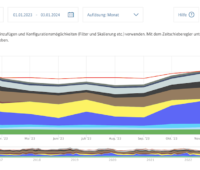 Diagramm zeigt Stromerzeugung im Verlauf des Jahres 2023