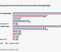 Balkendiagramm zeigt den Strommix bei der Einspeisung im ersten Quartal 2023 im Vergleich zum 1. Quartal 2022.