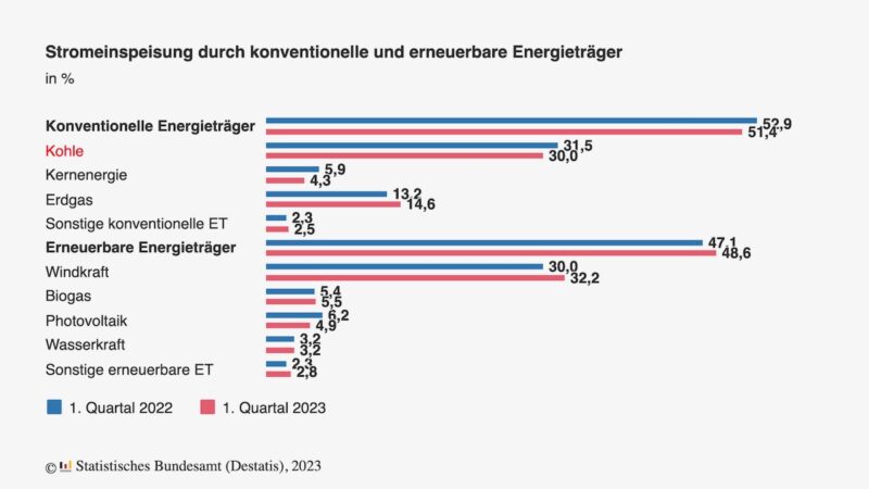 Balkendiagramm zeigt den Strommix bei der Einspeisung im ersten Quartal 2023 im Vergleich zum 1. Quartal 2022.