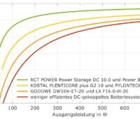 Grafik zeigt Wirkungsgrad-Kennlinien der Stromspeicher im Test der HTW.