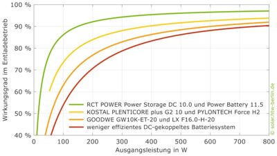 Grafik zeigt Wirkungsgrad-Kennlinien der Stromspeicher im Test der HTW.