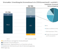 Diagramm mit Stromverbrauch 2019 und 2030