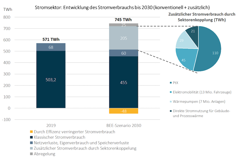 Diagramm mit Stromverbrauch 2019 und 2030