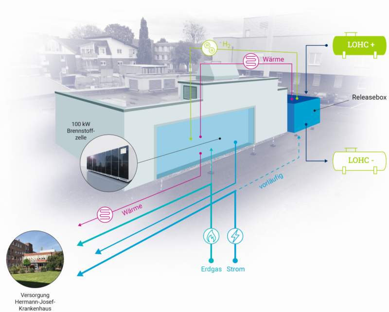 Grafik zeigt die Versorgungstruktur für ein Krankenhaus mit Brennstoffzellen und Wasserstoff.