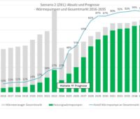 Ein Balkendiagramm zeigt die Prognose vom Bundesverband Wärmepumpe für den Wärmepumpenmarkt bis 2035 im Vergleich zum Gesamtmarkt für Wärmeerzeuger.