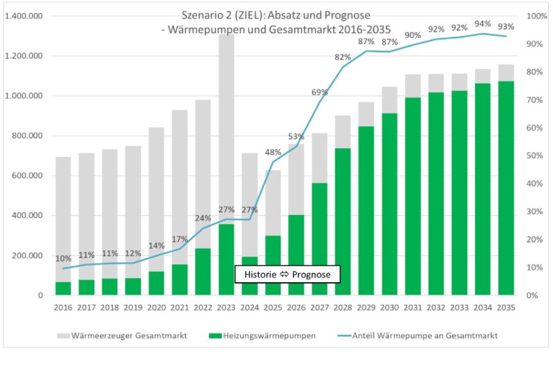 Ein Balkendiagramm zeigt die Prognose vom Bundesverband Wärmepumpe für den Wärmepumpenmarkt bis 2035 im Vergleich zum Gesamtmarkt für Wärmeerzeuger.