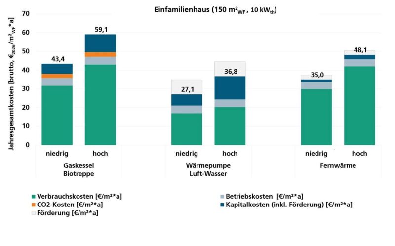 Ein Balkendiagramm zeigt den Kosten-Vergleich von Gasheizung, Wärmepumpe und Fernwärme für das Einfamilienhaus.