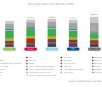 Ein Balkondiagramm zeigt die Kosten der Transformation des europäischen Stromsystems für fünf verschiedene Szenarien.