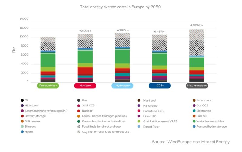 Ein Balkondiagramm zeigt die Kosten der Transformation des europäischen Stromsystems für fünf verschiedene Szenarien.