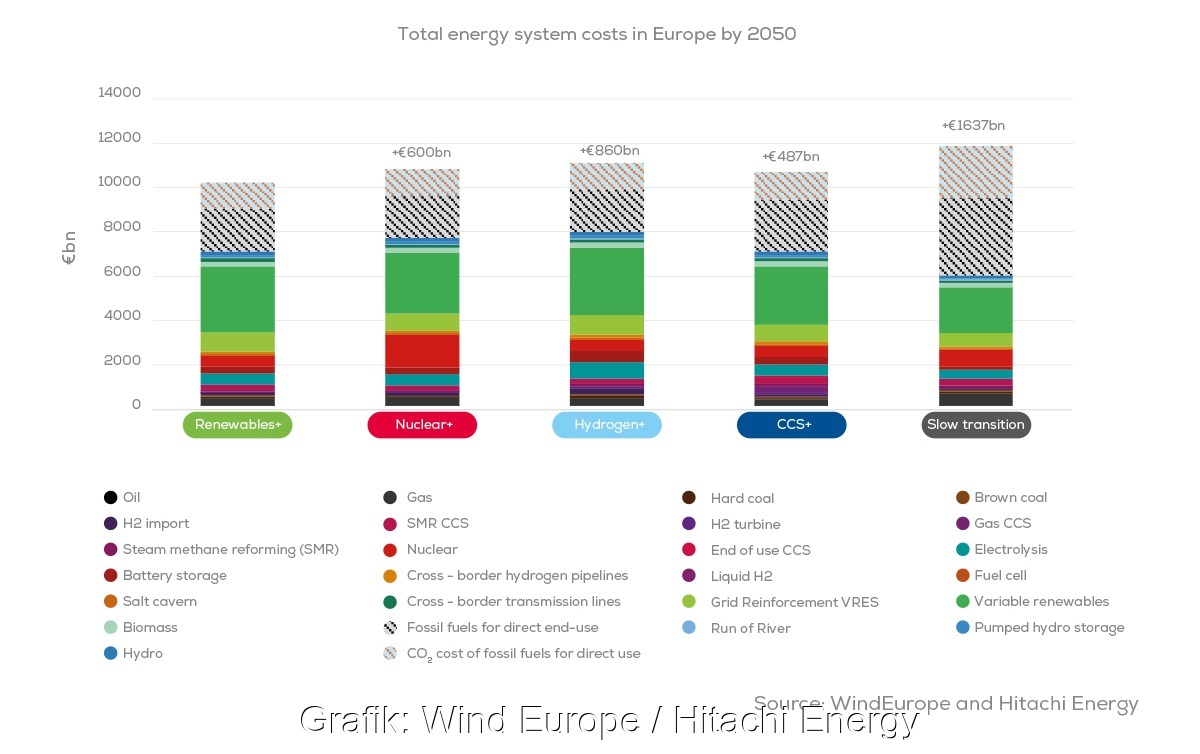 Ein Balkondiagramm zeigt die Kosten der Transformation des europäischen Stromsystems für fünf verschiedene Szenarien.