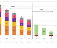 Eine Grafik aus Deutschlands Fahrplan für den Ausstieg aus fossilen Brennstoffen zeigt die Ziele für die Reduktion von Treibhausgasemissionen in der Zukunft.