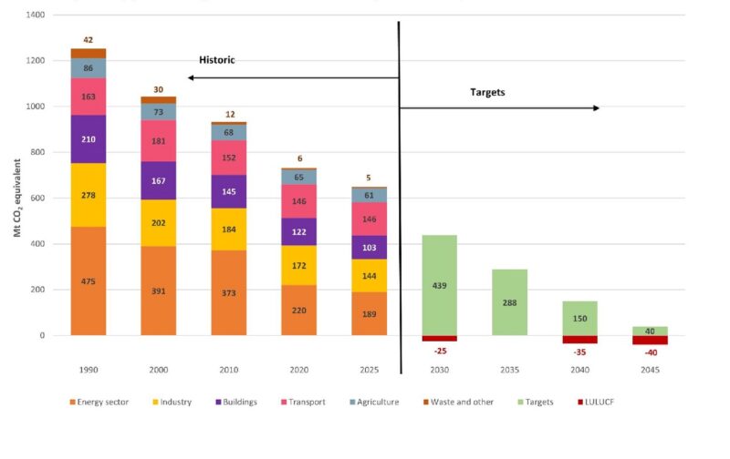 Eine Grafik aus Deutschlands Fahrplan für den Ausstieg aus fossilen Brennstoffen zeigt die Ziele für die Reduktion von Treibhausgasemissionen in der Zukunft.