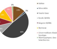Ein Tortendiagramm zeigt die Anteile der Energieträger in Wärmenetzen, bei heute 71 % fossiler Energie ist der Weg für klimaneutrale Wärmenetze noch weit.