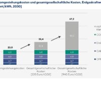 Ein Balkendiagramm zeigt die Kosten von Strom aus Erdgas, neue Gaskraftwerke als Back-up für erneuerbare Energien sind nicht billoger als Speicher, Bioenergie und Wasserstoff.