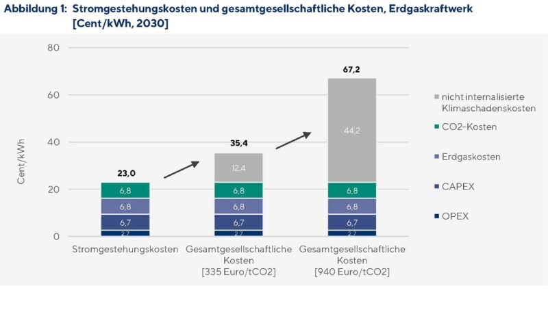 Ein Balkendiagramm zeigt die Kosten von Strom aus Erdgas, neue Gaskraftwerke als Back-up für erneuerbare Energien sind nicht billoger als Speicher, Bioenergie und Wasserstoff.
