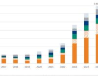 Ein Balkendiagramm zeigt die jährlich neu installierte Photovoltaik-Leistung (globaler PV-Ausbau) von 2015 bis 2025.