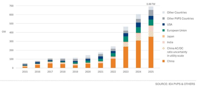 Ein Balkendiagramm zeigt die jährlich neu installierte Photovoltaik-Leistung (globaler PV-Ausbau) von 2015 bis 2025.