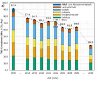 Ein Balkendiagramm zeigt den Verlauf der Treibhausgasemissionen in Baden-Württemberg von 1990 bis 2025 und das Ziel für 2030 aus der Stellungnahme vom Klima-Sachverständigenrat.