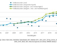 Eine Kurve zeigt Entwicklung der Volllaststunden von Windenergieanlagen an Land von 2005 bis 2023.