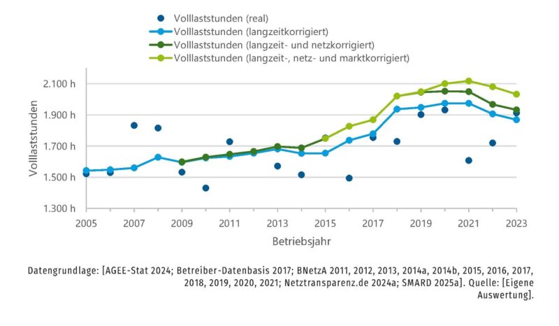 Eine Kurve zeigt Entwicklung der Volllaststunden von Windenergieanlagen an Land von 2005 bis 2023.