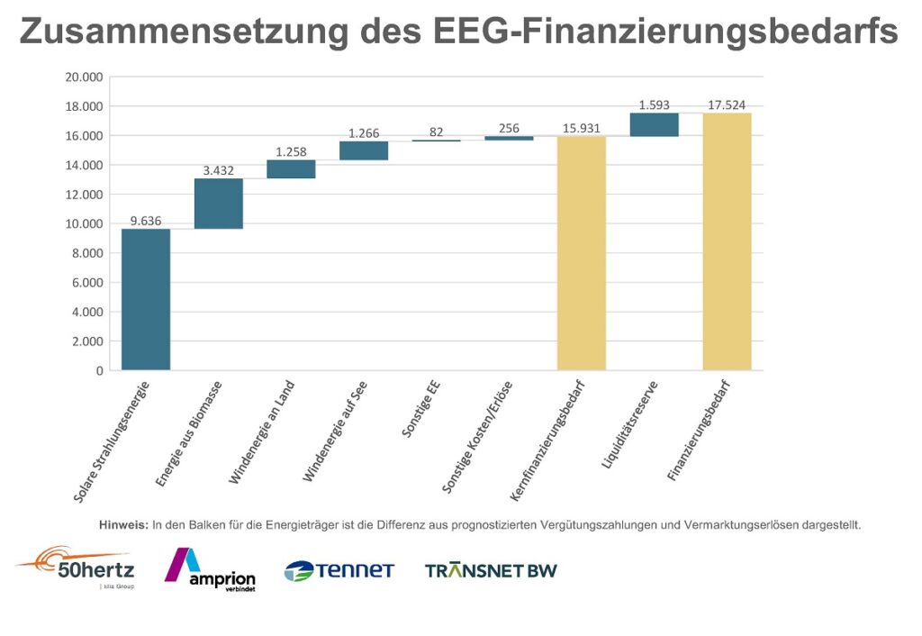 Übertragungsnetzbetreiber erstellen Prognose zum EEG ...