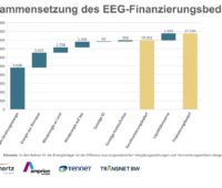 Im Bild ein Balkendiagramm, dass die Prognose zum EEG-Finanzierungsbedarf der Übertragungsnetzbetreiber für 2027 zeigt.