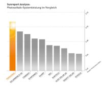 Zu sehen ist ein Balkendiagramm zum Vergleich von Photovoltaik-Anlagen in Italien.