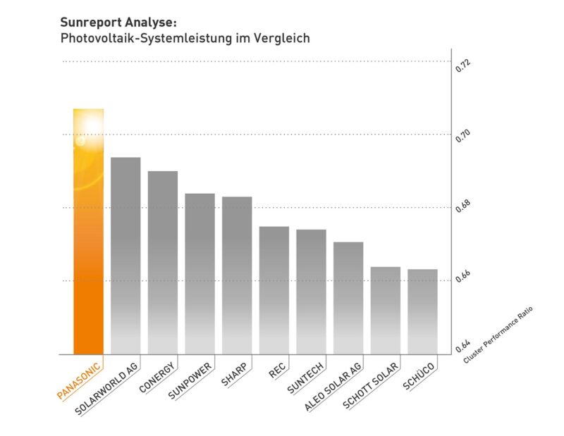 Zu sehen ist ein Balkendiagramm zum Vergleich von Photovoltaik-Anlagen in Italien.