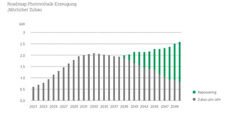 Zu sehen ist eine Grafik aus dem 11-Punkte-Programm zur Förderung der Photovoltaik von Swissolar.