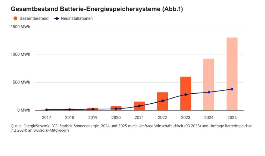 Ein Balkendiagramm zeigt die Entwicklung des Batteriespeichermarktes in der Schweiz von 2017 bis 2025.