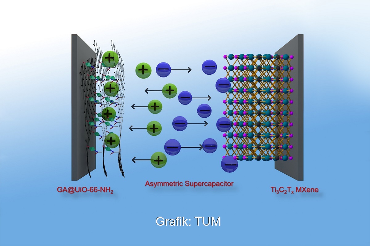 Zu sehen ist eine schematische Darstellung der neuartigen Superkondensatoren.
