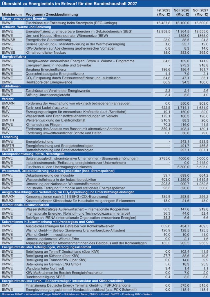 Umfangreiche Tabelle zu Etats im Bundeshaushalt 2027 zum Thema Energiewende