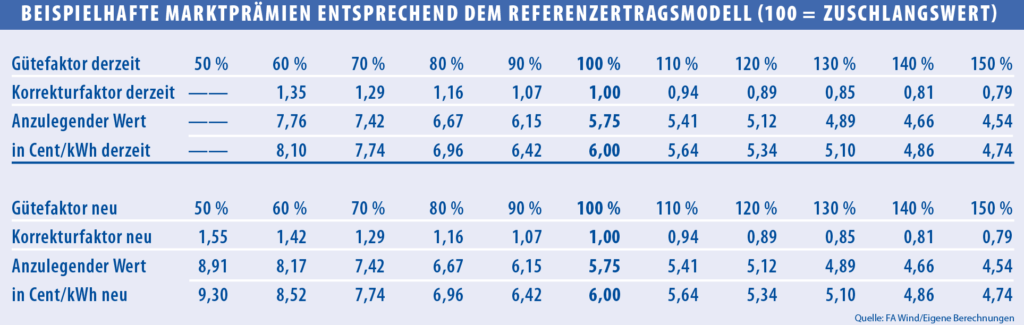 Tabelle Referenzertragswerte Windenergie aus Solarthemen 522