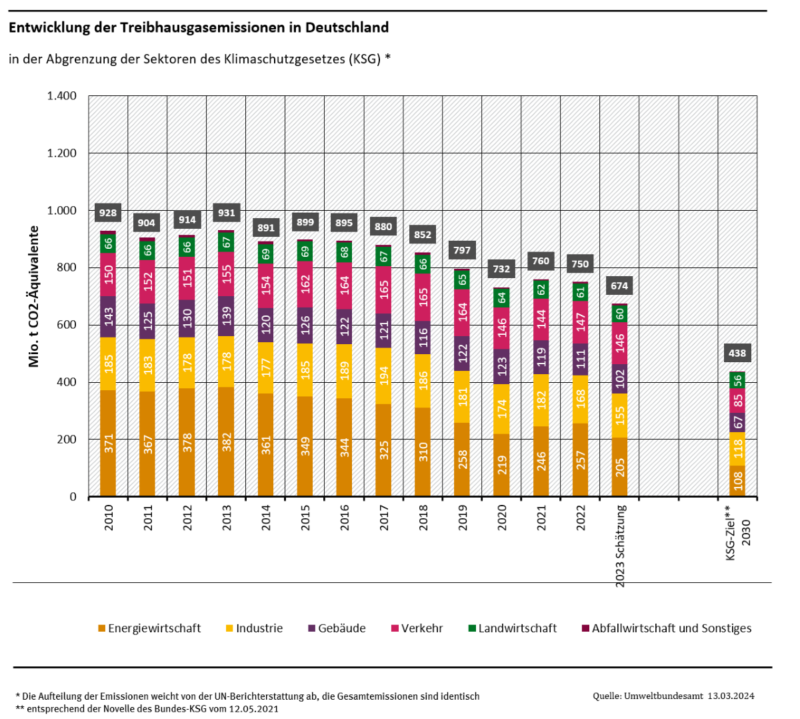 Tabelle zeigt Treibhausgasemissionen nach Sektoren uind Jahren.